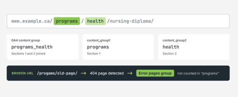 Content groups from URL sections