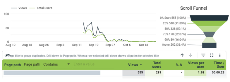 Data Studio scroll funnel for one article: 555 views at the start, 510 at 25%, 328 at 50%, 178 at 75%, 89 at 90% and 202 at the footer.