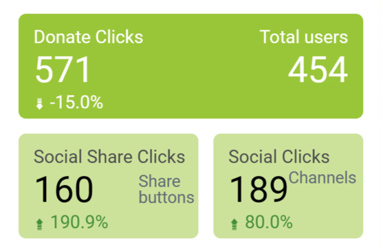 Data Studio scorecards showing donate clicks, social share clicks and social channel clicks, each compared with the previous period