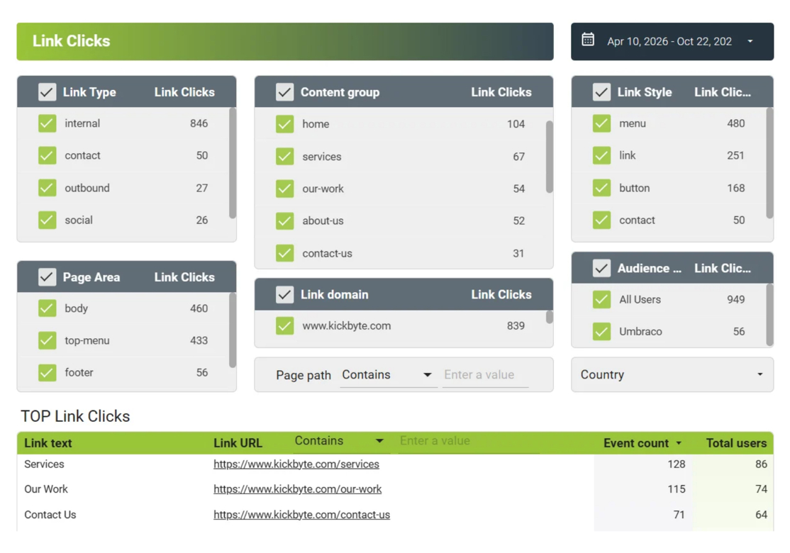 Data Studio report with filters for link type, page area, content group, link style and link domain, above a table of the most-clicked links.