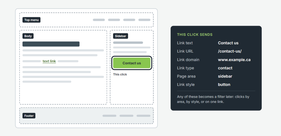 Page wireframe with top menu, body, sidebar and footer areas marked, and a Contact us button in the sidebar highlighted. A panel shows what that click sends: link text, URL, domain, link type “contact”, page area “sidebar” and link style “button”.
