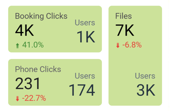 Separate reporting metrics created from the same click tracking data using filters and calculated fields