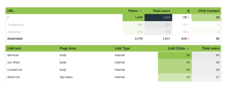 Data Studio table of pages with views, users and contact clicks, with the home page selected, above a table of links clicked from that page by page area and link type.